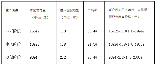 丹佛斯 VZH088 與定頻壓縮機(jī)在食用菌不同生長(zhǎng)階段的能耗比較